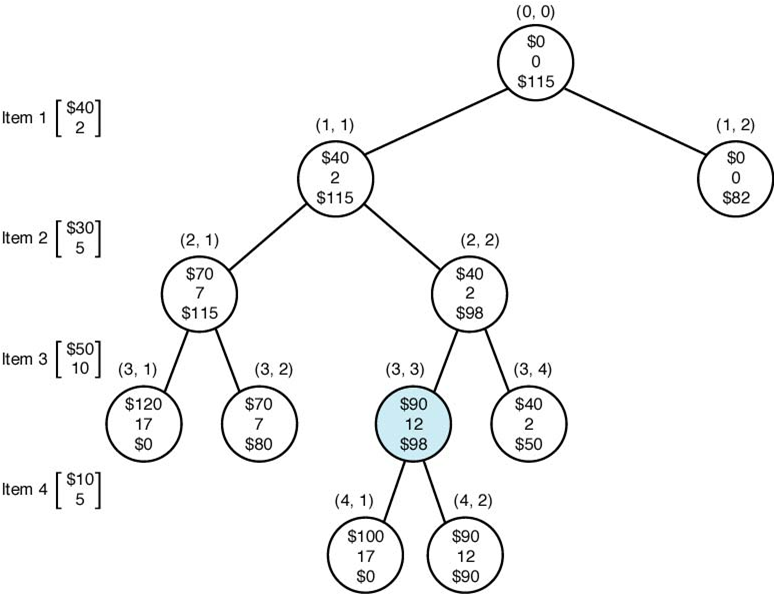 [The pruned state space tree produced using best-first search in above Example. Stored at each node from top to bottom are the total profit of the items stolen up to that node, their total weight, and the bound on the total profit that could be obtained by expanding beyond the node. The node shaded in color is the one at which an optimal solution is found.]