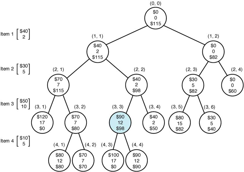 [The pruned state space tree produced using breadth-first search in above Example. Stored at each node from top to bottom are the total profit of the items stolen up to the node, their total weight, and the bound on the total profit that could be obtained by expanding beyond the node. The node shaded in color is the one at which an optimal solution is found.]