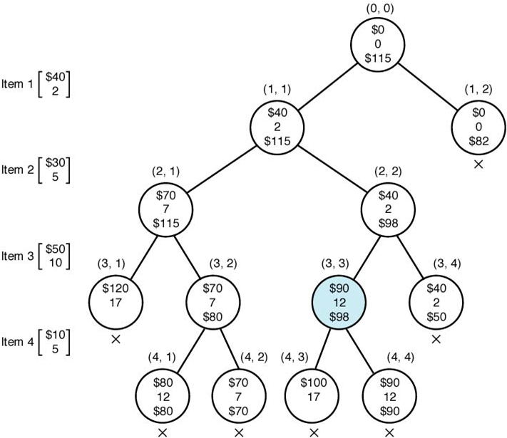 [The pruned state space tree produced using backtracking in above Example. Stored at each node from top to bottom are the total profit of the items stolen up to the node, their total weight, and the bound on the total profit that could be obtained by expanding beyond the node. The optimal solution is found at the node shaded in color. Each nonpromising node is marked with a cross.]