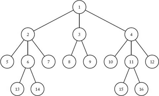 [A tree with nodes numbered according to a breadth-first search.]
