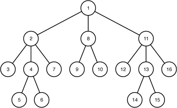 [A tree with nodes numbered according to a depth-first search.]
