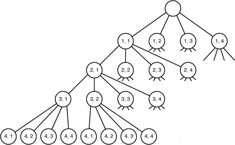 [A portion of the state space tree for the instance of the n-Queens problem in which n = 4.]