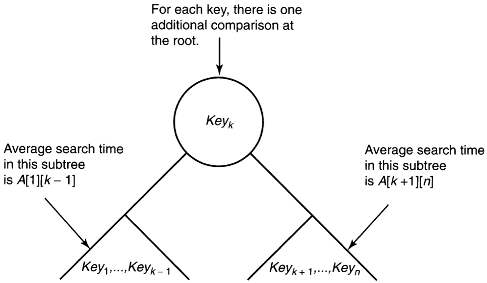 [Optimal binary search tree given that $Key_k$ is at the root.]