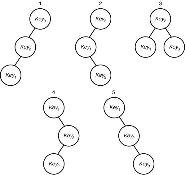 [The possible binary trees when there are three keys.]