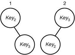 [The binary search trees composed of Key2 and Key3.]