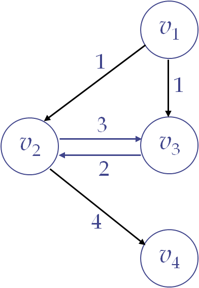 [A weighted, directed grapth with a cycle.]
