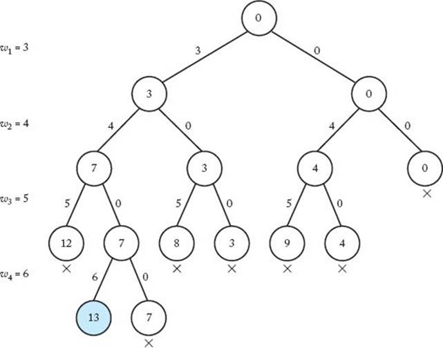 [The pruned state space tree for the instance of the Sum-of-Subsets Problem in which n=4, W=13.]