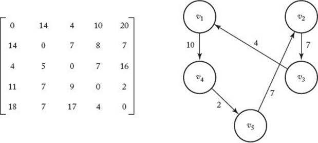 [Adjacency matrix representation of a graph that has an edge from every vertex to every other vertex(left), and the nodes in the graph and the edges in an optimal tour(right)]