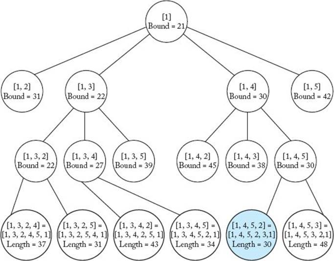 [The pruned state space tree produced using best-first search with branch-and-bound pruning in this Example. At each node that is not a leaf in the state space tree, the partial tour is at the top and the bound on the length of any tour that could be obtained by expanding beyond the node is at the bottom. At each leaf in the state space tree, the tour is at the top and its length is at the bottom. The node shaded in color is the one at which an optimal tour is found.]