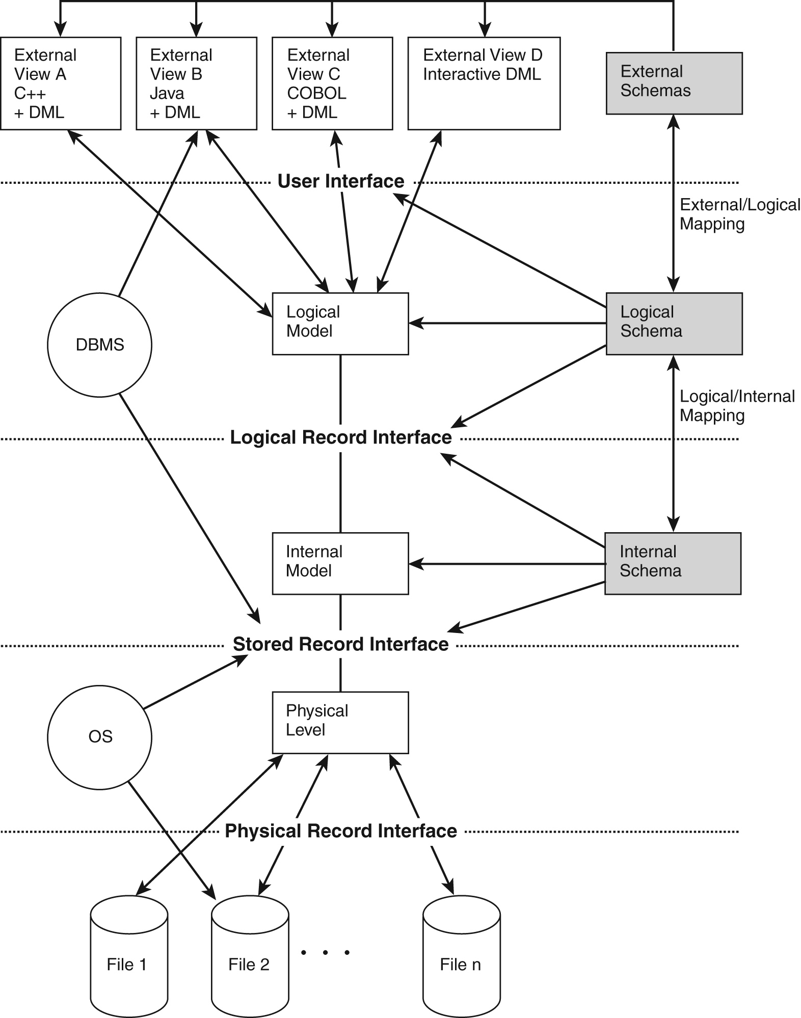 [Three Level Database Architecture]