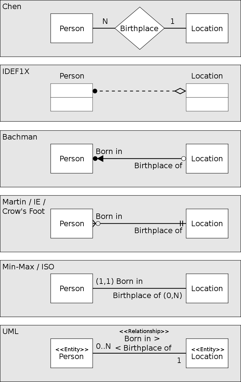 [ERD Examples in different Notations By Benthompson]